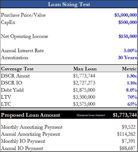 A Loan Sizing Test chart shows values: $5M, $500K, $150K, 5.00%, 30 years; proposed loan: $1,773,744. Coverage test lists max loan metrics.