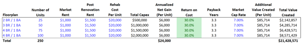 A table shows financials for four floorplans: units, market rent, reno costs, cap rate, value ($12.4M). Data in green/blue.