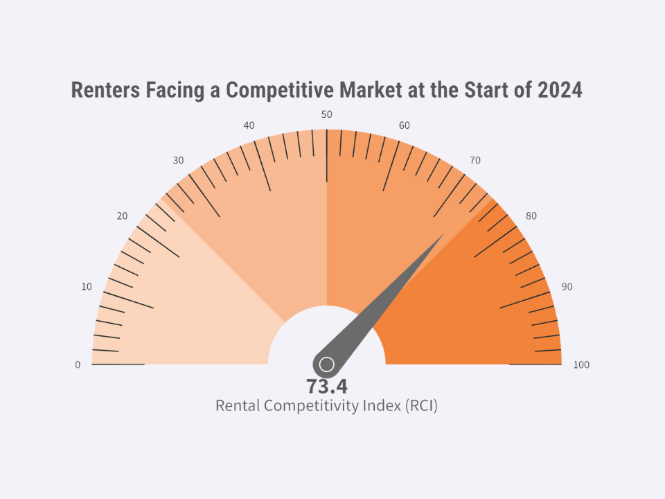 Half-circle gauge showing a Rental Competitiveness Index (RCI) of 73.4 for early 2024, shaded from light to dark orange.