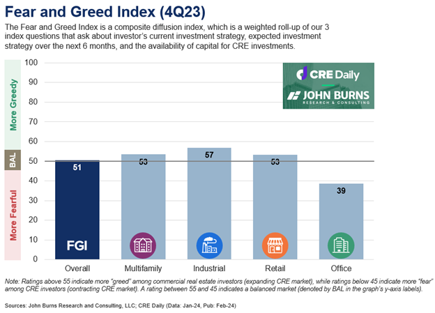 Bar graph of 4Q23 Fear and Greed Index: Overall 51, Multifamily 44, Industrial 63, Retail 50, Office 39; CRE Daily/John Burns logos.