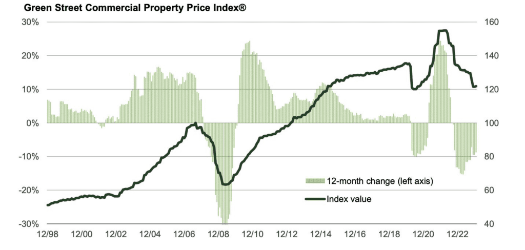 Graph of Green Street Commercial Property Price Index (Dec 1998-Dec 2022). Index peaks in 2021; bars show yearly change rates.