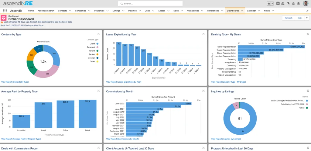 Dashboard with sales & property graphs: gauge, bar charts, stacked columns, labeled like "Completed Property Tours.