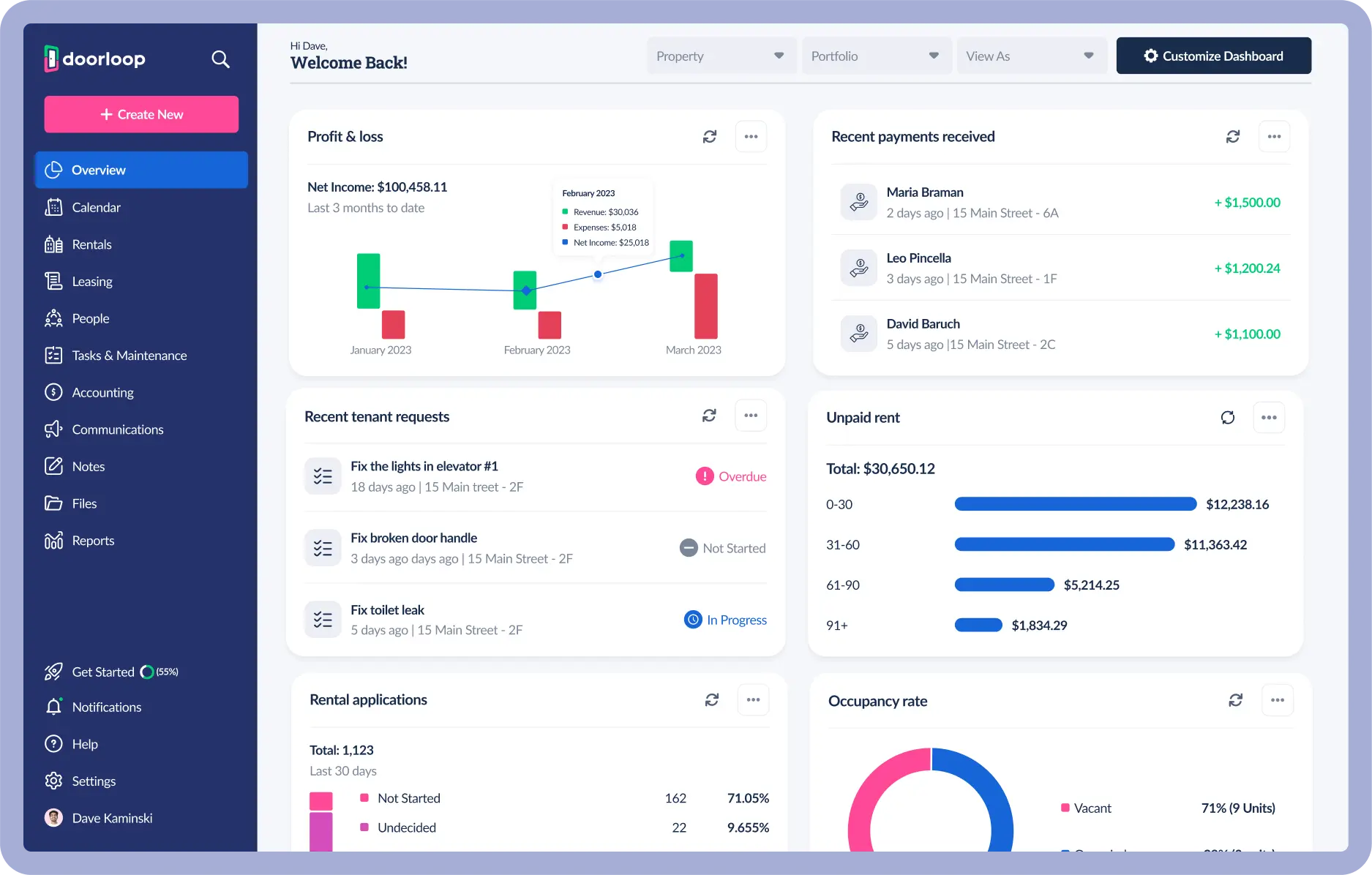 Dashboard displays financial metrics: Profit & Loss, Payments, Requests, Unpaid Rent, Applications, Occupancy with charts and more.