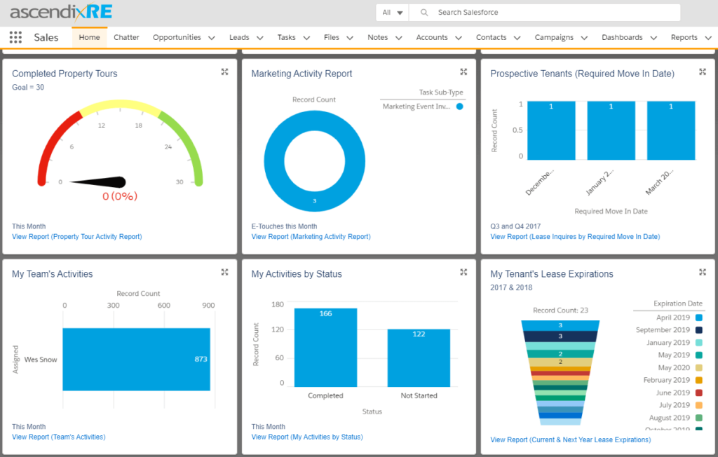 Dashboard with sales & property graphs: gauge, bar charts, stacked columns, labeled like "Completed Property Tours.