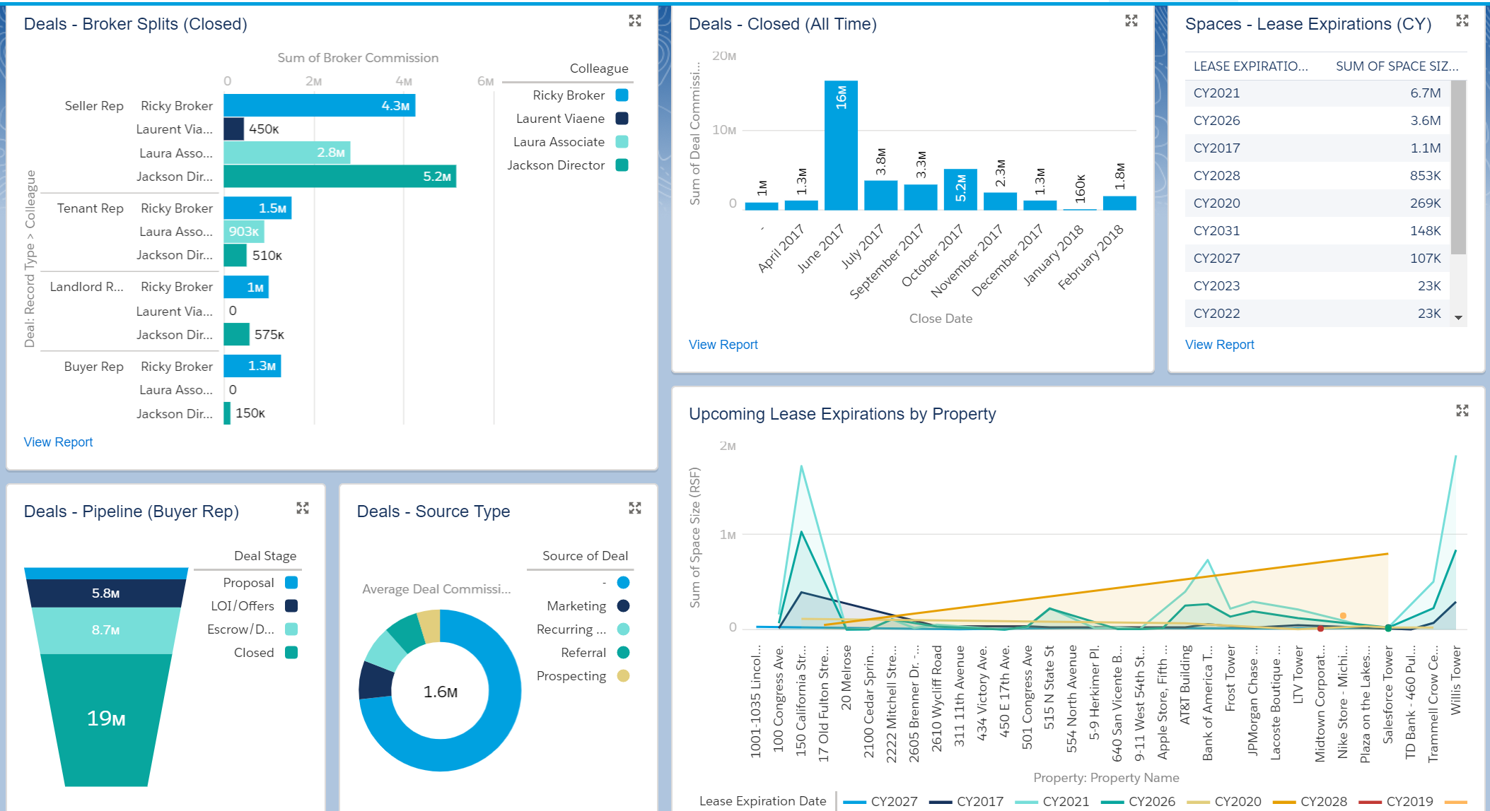 Dashboard with Broker Splits, Deals Closed, Lease Expirations, Deals Pipeline, and Source Type charts, plus data labels/filters.