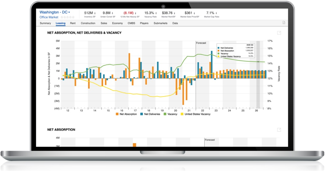 A laptop shows a bar and line graph with data on net absorption, net deliveries, and vacancy rates for D.C.'s office market.