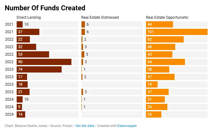 Number of Funds created