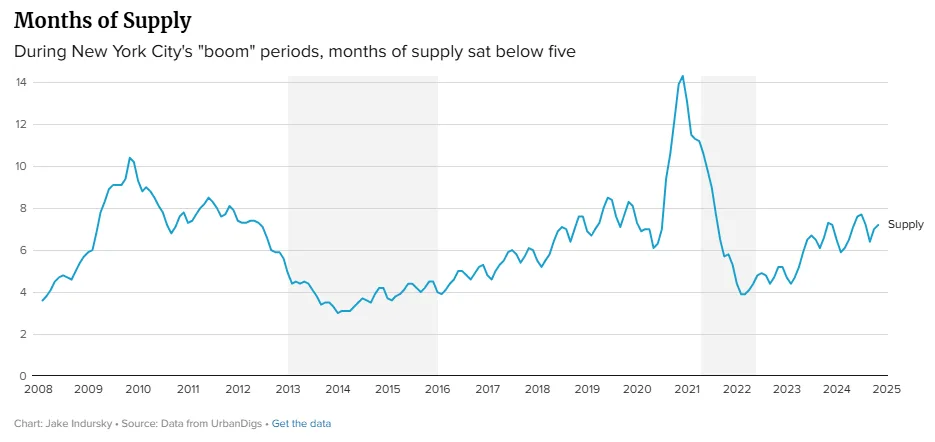 During New York City's boom periods, months of supply sat below five.