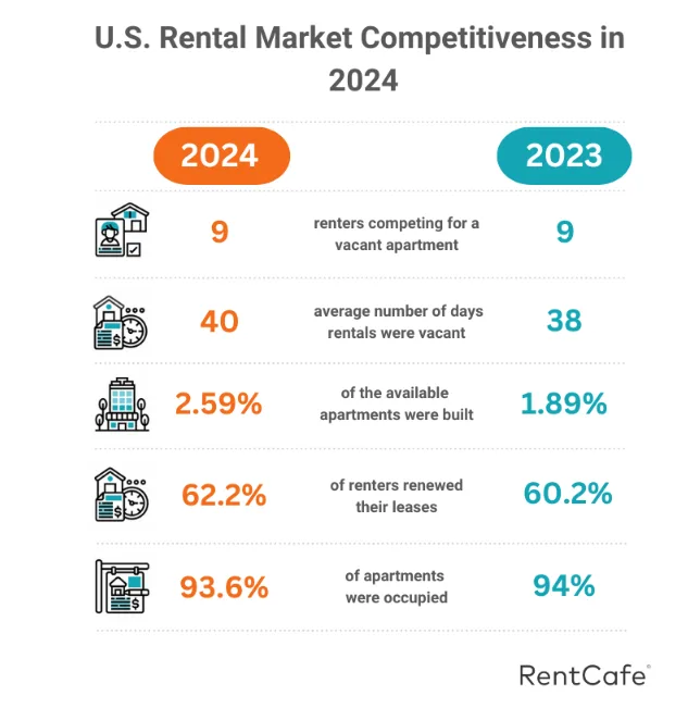 US Rental Market Competitiveness in 2024