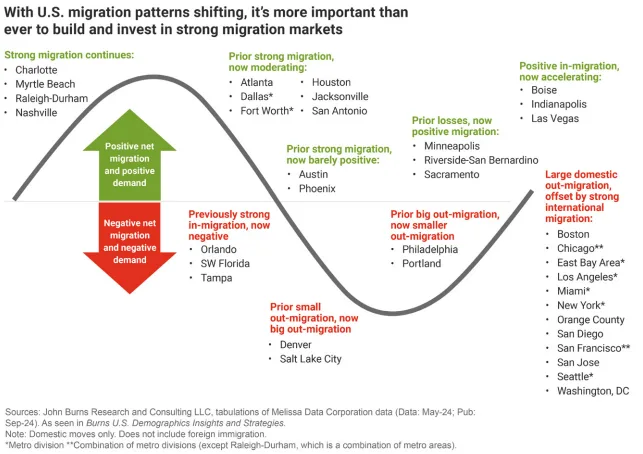 Shifting migration patterns