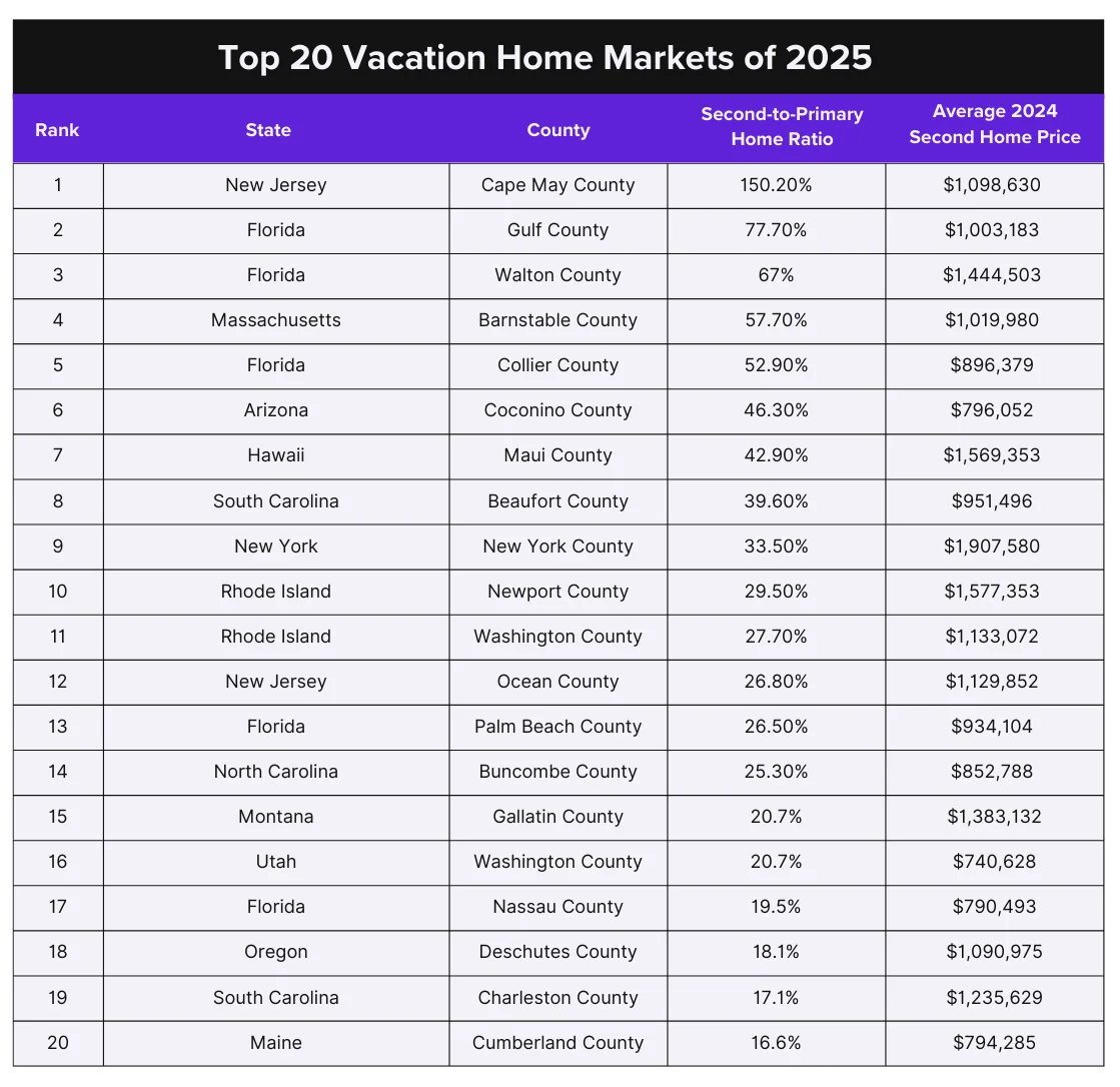 The Top Luxury Second-Home Markets to Watch in 2025