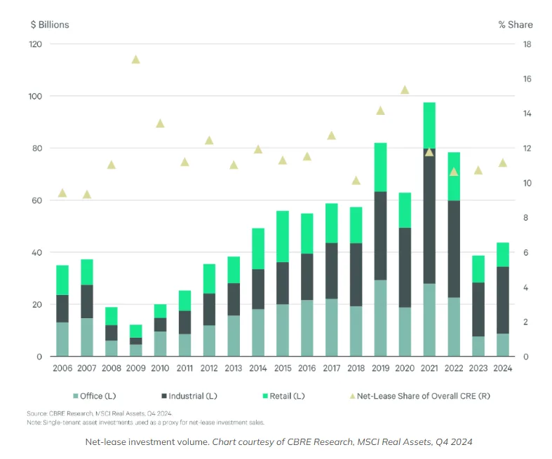 Net-lease investment volume. Chart courtesy of CBRE Research, MSCI Real Assets, Q4 2024