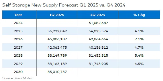 Self Storage New Supply Forecast Q1 2025 vs. Q4 2024