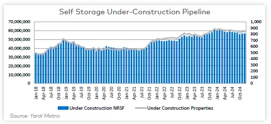 Self Storage Under Construction Pipeline