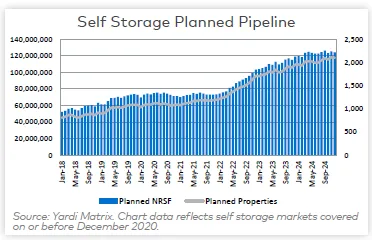 Self Storage Planned Pipeline