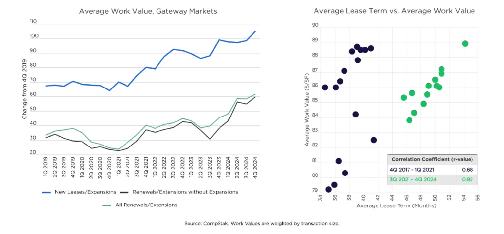 Average Work Value for Office Leases Reached New Cyclical Peak at Year-End 2024