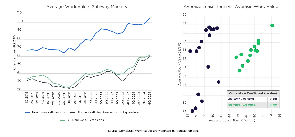 Average Work Value for Office Leases Reached New Cyclical Peak at Year-End 2024