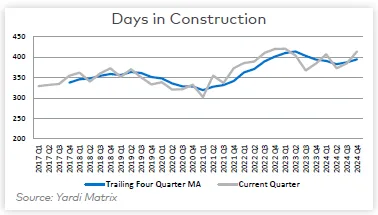 Days in Construction