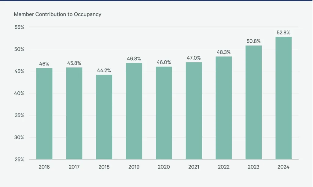 Member contribution to occupancy