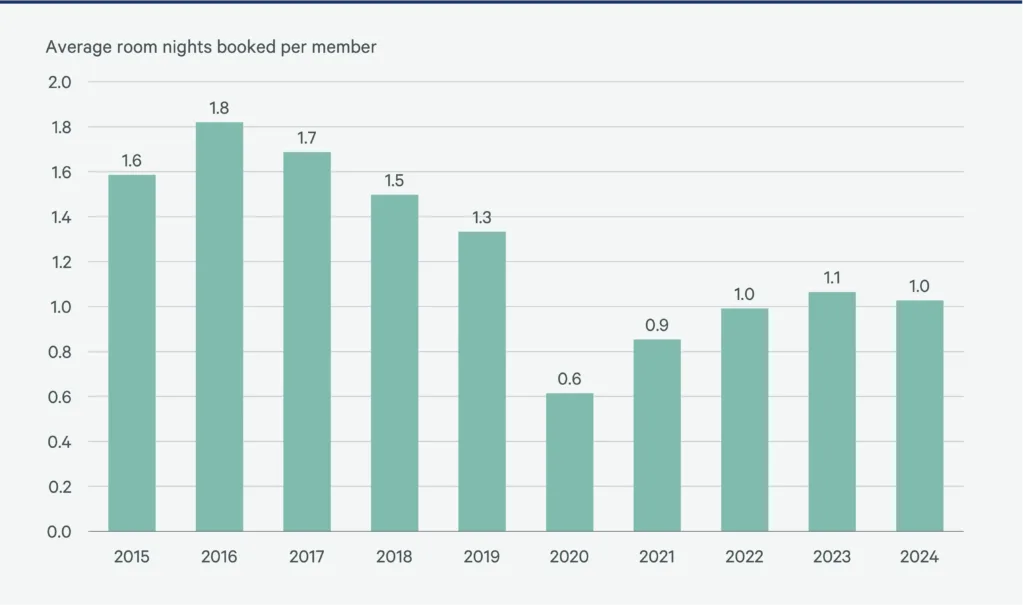 Average nights booked per member.