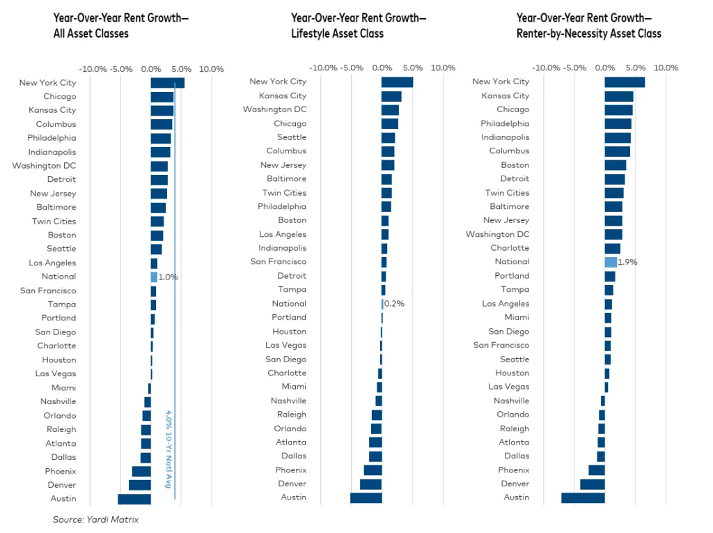 year over year rent growth