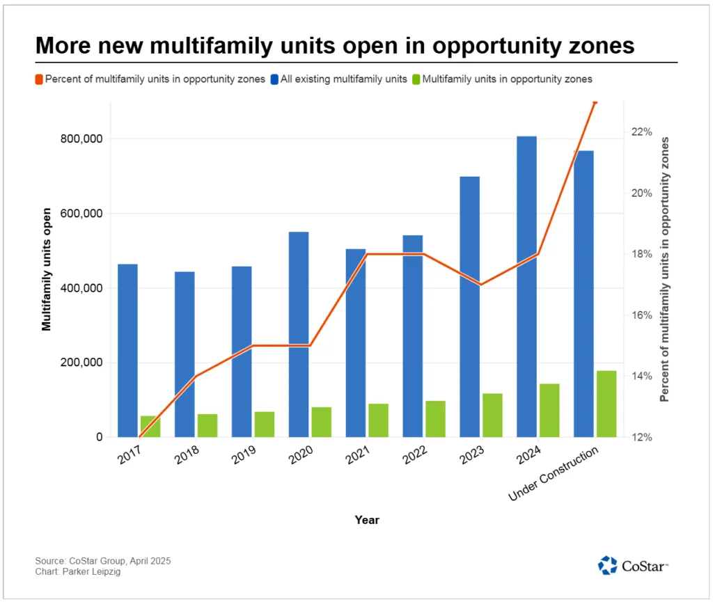 More new multifamily units open in opportunity zones.
