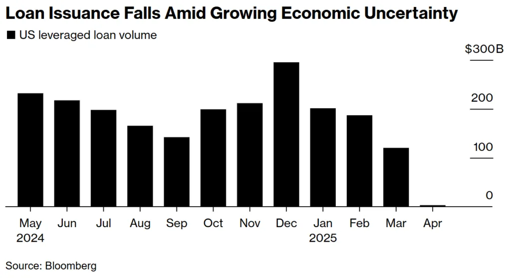 Loan Issuance Falls Amid Growing Economic Uncertainty