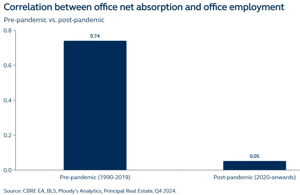 Correlation between office <a href=