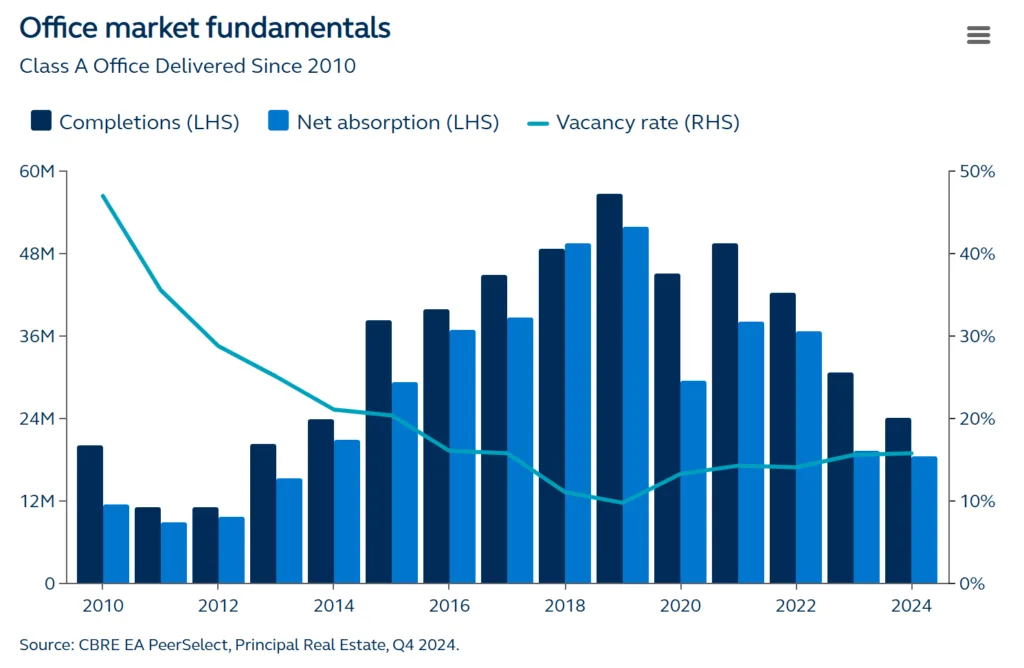 Office market fundamentals.