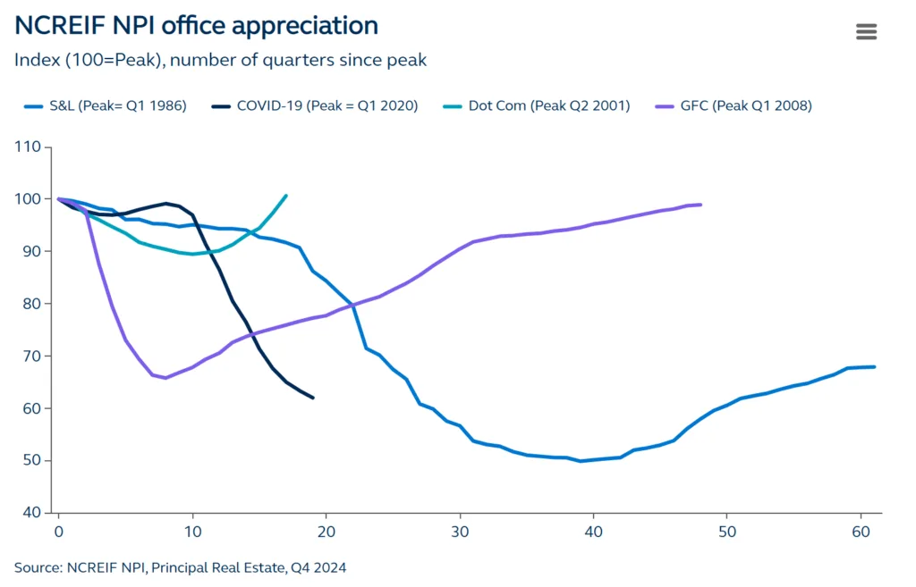 NCREIF NPI office appreciation. 