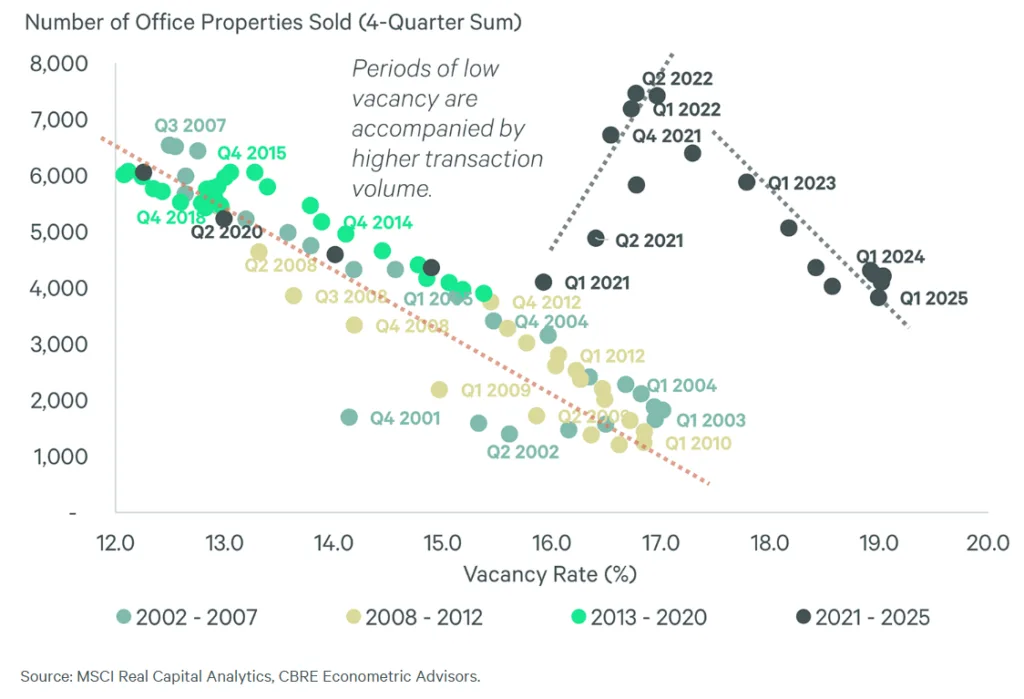 Number of office Properties Sold.