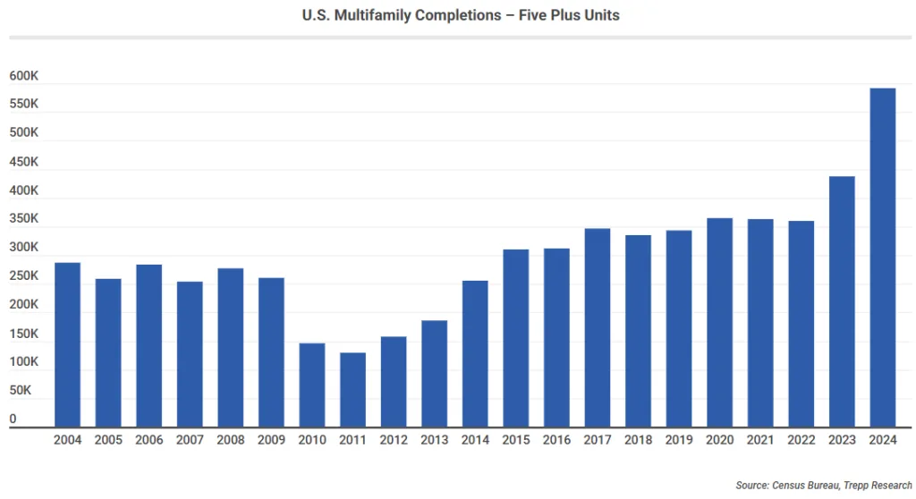 US Multifamily Completions.