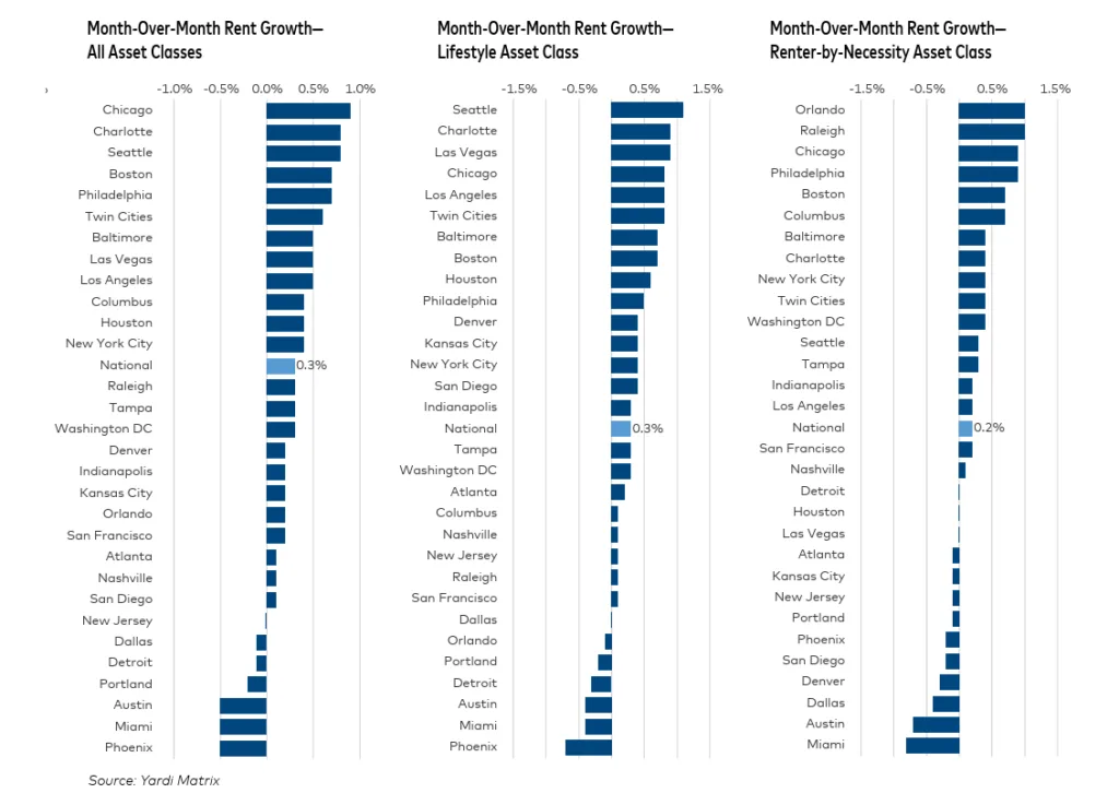 month over month rent growth