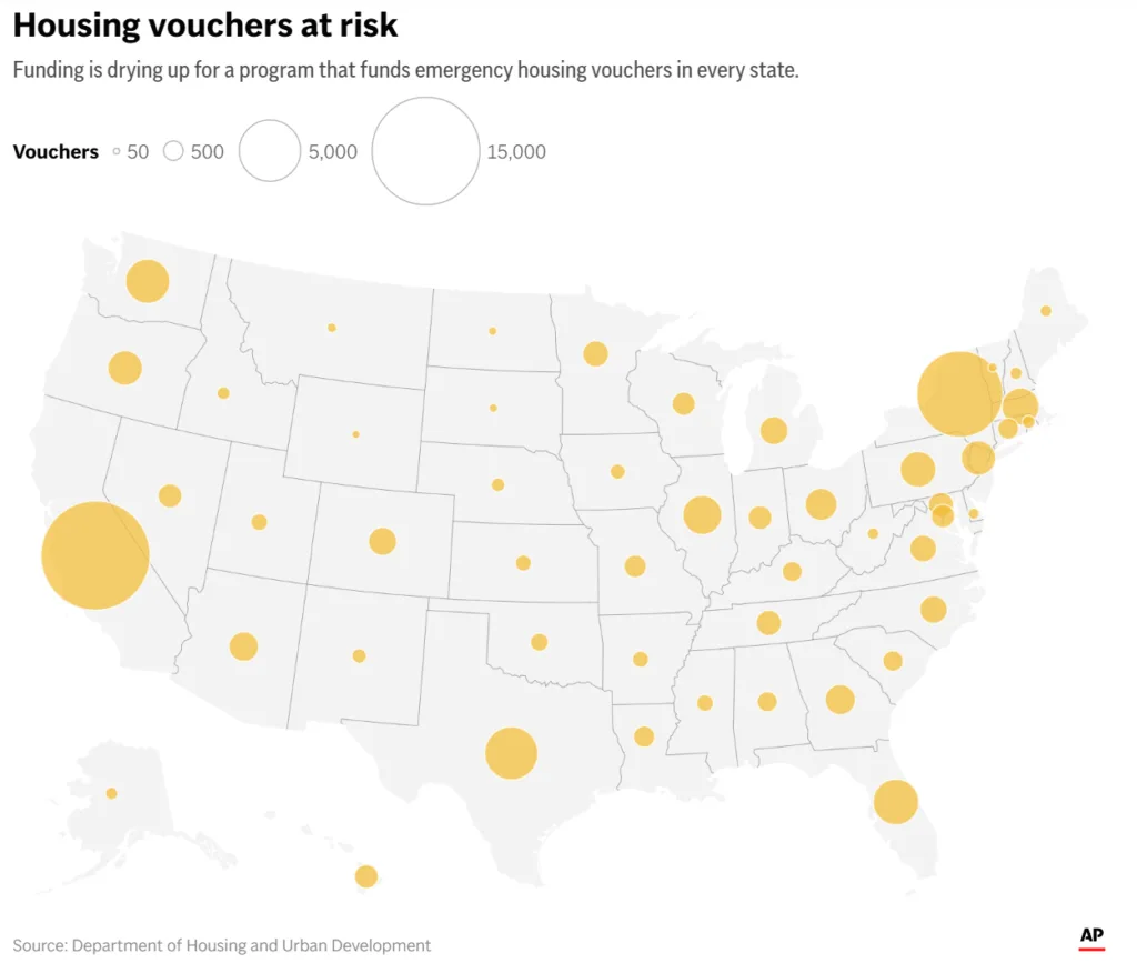 Housing vouchers at risk.