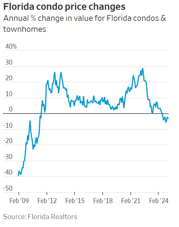 Florida condo price changes.