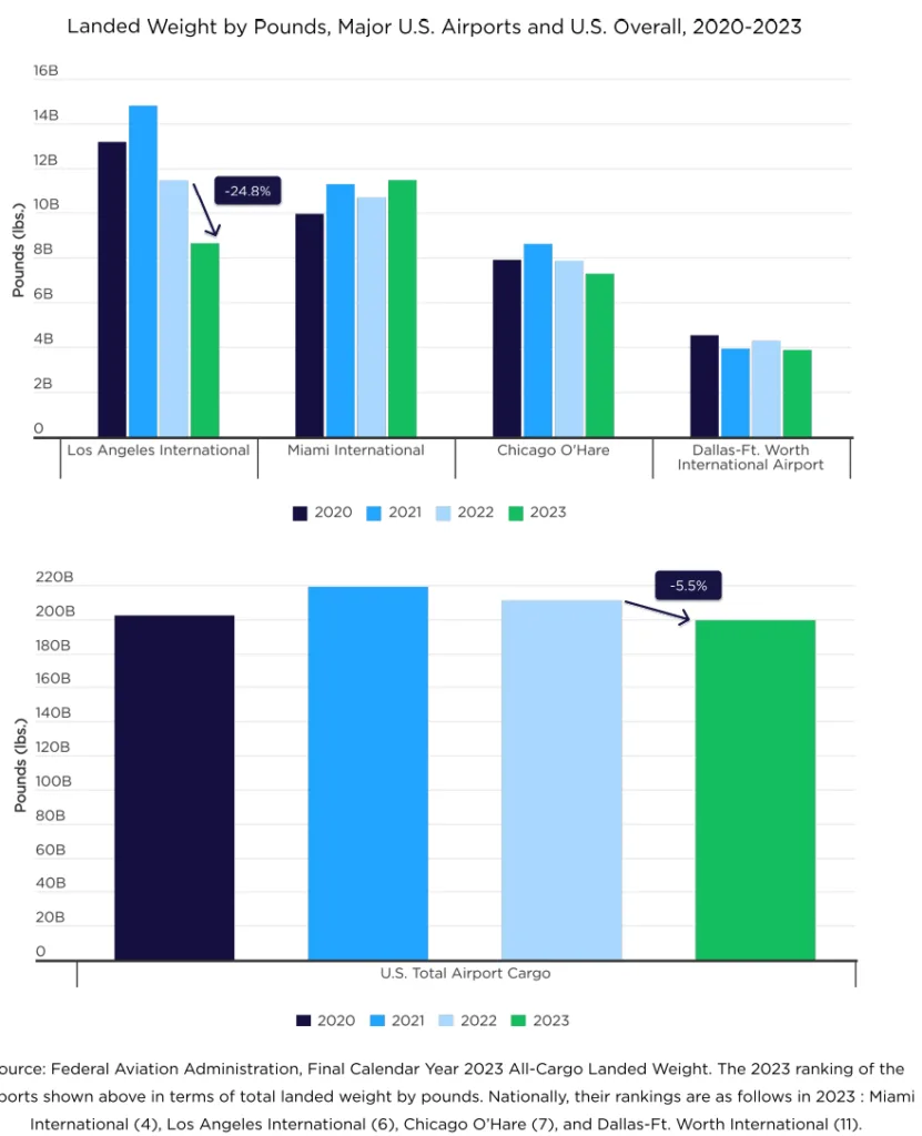 Landed Weight by Pounds, Major U.S. Airports and U.S. Overall, 2020-2023.