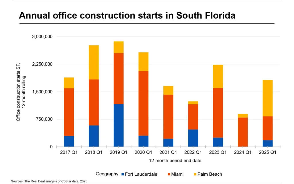 Annual office construction starts in South Florida.