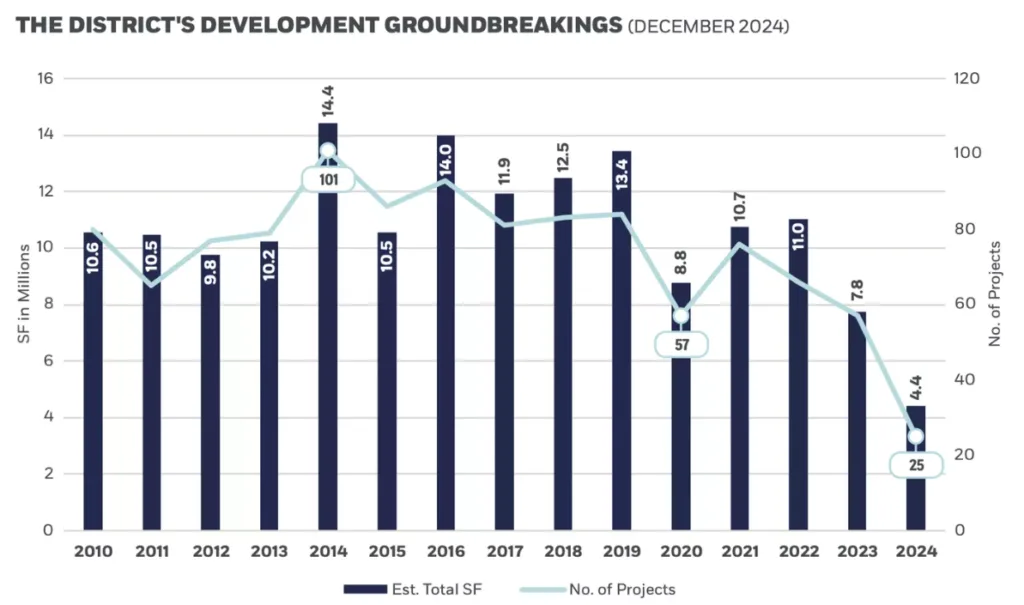 Courtesy of Washington, DC Economic Partnership, DC Development Report: 2024-2025 Edition