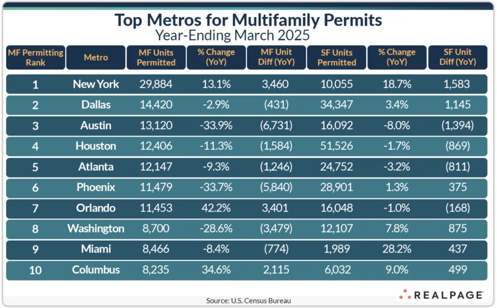 Top Metros For Multifamily Permits