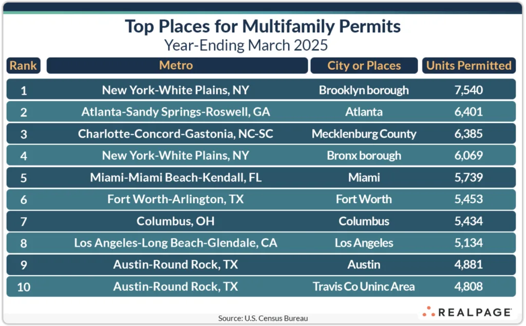 Top places for multifamily permits