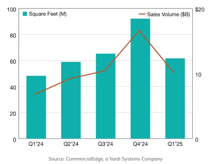 This year shows a promising start, with $10.1 billion in office sales at the end of the first quarter
