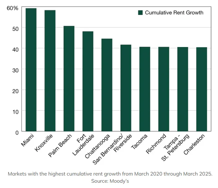 Markets with the highest cumulative rent growth from March 2020 through March 2025. Source: Moody’s