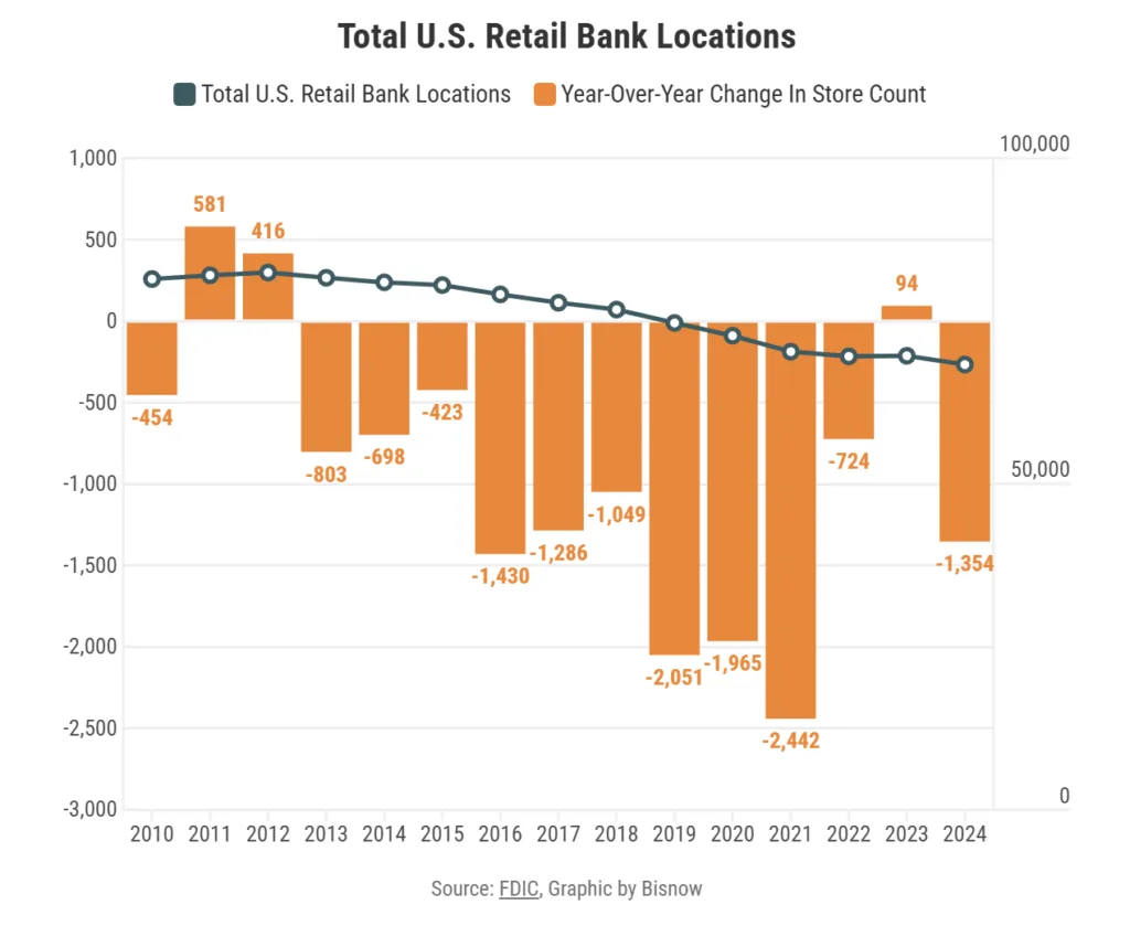 Total US Retail Bank Locations