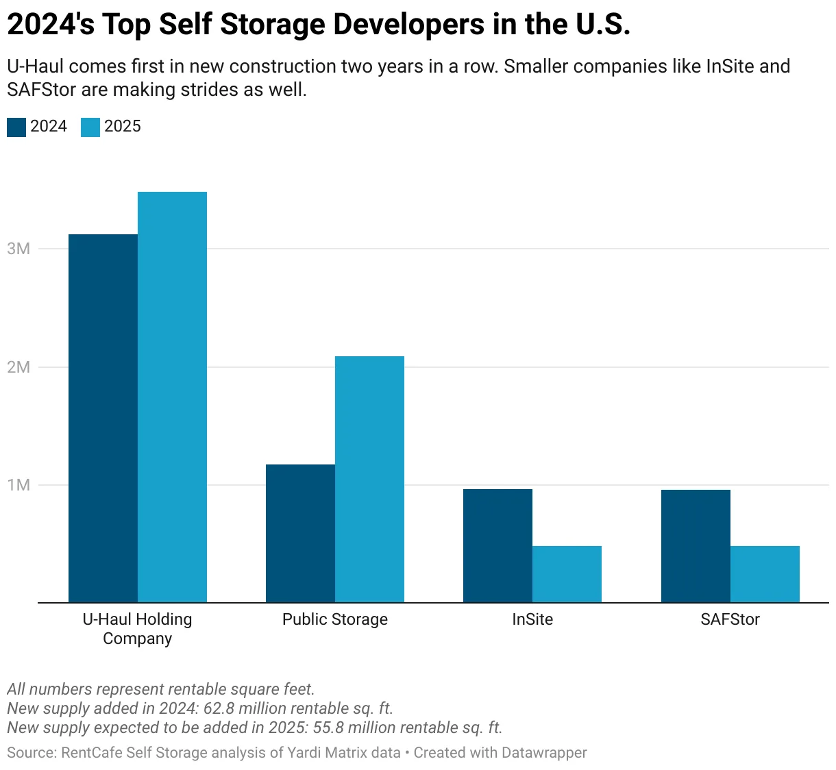 Bar chart showing new self storage construction in 2024 and 2025 for U-Haul, Public Storage, InSite, and SAFStor.