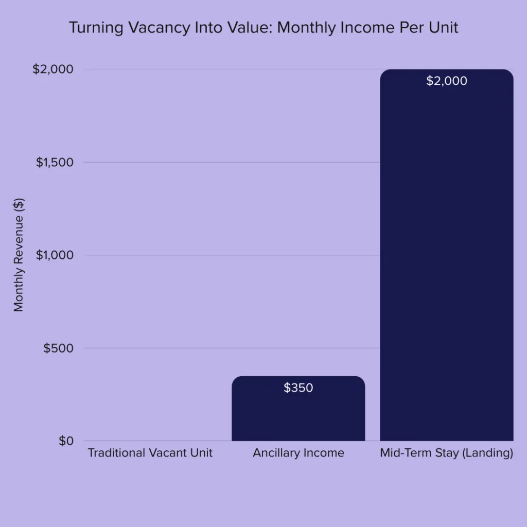 Monthly Income per Unit