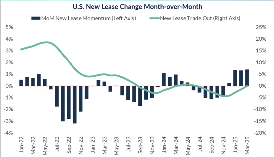 Chart showing US monthly new lease momentum and trade-out rates from January 2022 to March 2025, highlighting a strong early 2025 recovery.