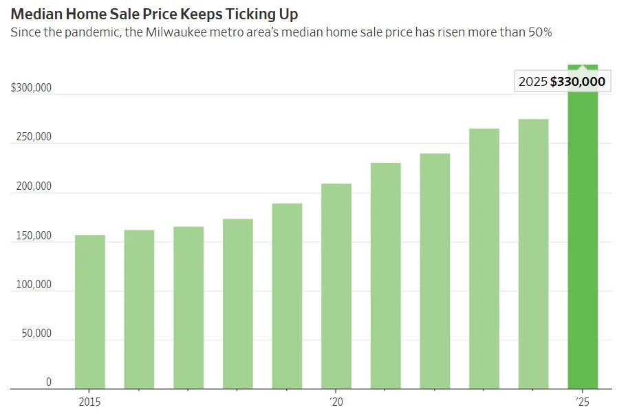 Bar chart showing the median home sale price in the Milwaukee metro area from 2015 to 2025. Prices steadily increased over the decade, rising from about $150K in 2015 to $330K in 2025, representing more than a 50% increase since the pandemic.