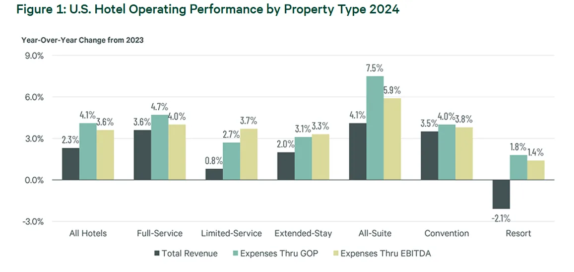 Bar chart comparing year-over-year changes in total revenue, GOP-level expenses, and EBITDA-level expenses by US hotel property type in 2024, showing expense growth outpacing revenue across most categories.