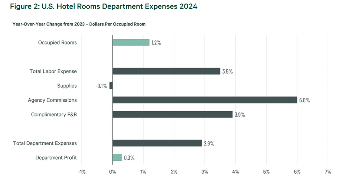 Bar chart showing 2024 year-over-year changes in US hotel rooms department expenses per occupied room, with agency commissions and complimentary F&B leading the increase.