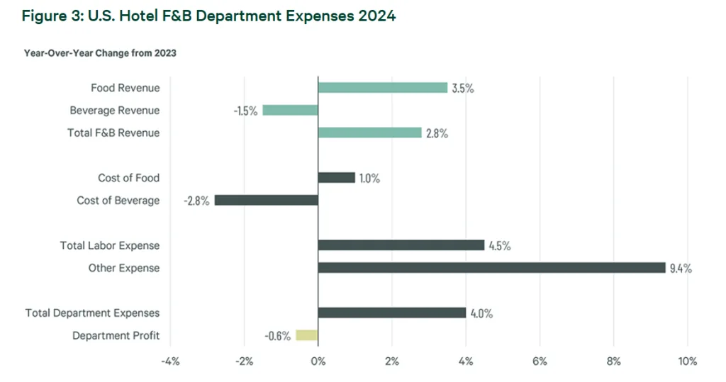 Bar chart displaying 2024 year-over-year changes in US hotel food and beverage department expenses, with labor and supply costs rising despite reduced beverage revenue.
